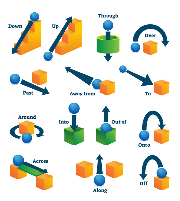 Prepositions Of Direction Turtle Diary