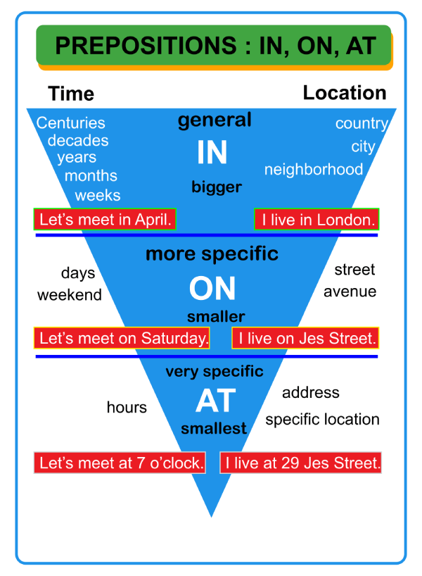 Prepositions On, At, In and when to use each of them. 🤔
