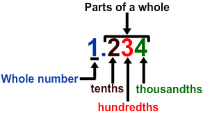 Converting Decimals to Fractions Lesson - Turtle Diary