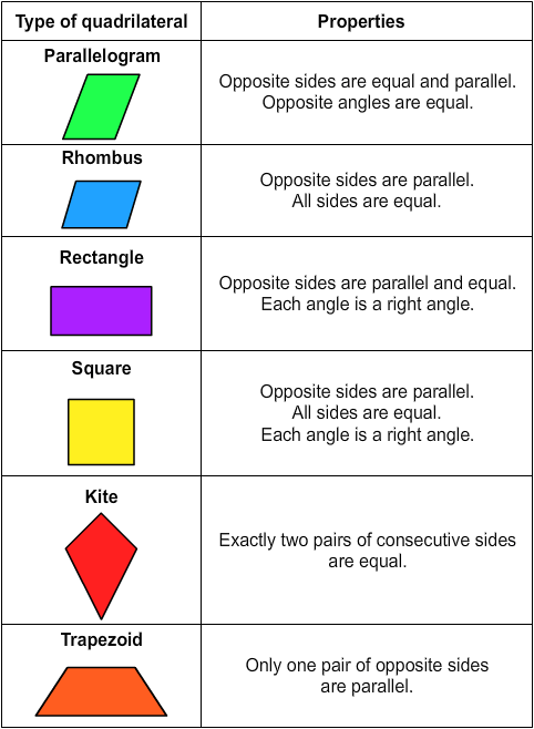 quadrilaterals quiz turtle diary